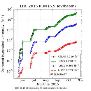 Data analyzed 3 LHC performed very well in Run2!