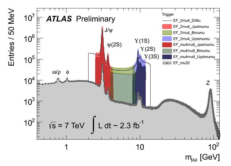 Dimuons: basis of many HF analyses Some progress since J/ψ dicovery in 1974 Can see the features of triggers used by ATLAS, CMS 1974 Bandwidth limitations