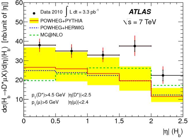 B hadron production (cont) LHCb: fully reconstructed charged B meson production at 7 TeV Agreement with models generally good Theoretical errors larger than experimental ATLAS: B hadron cross section