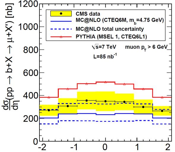 PLB 707 (2012) 438 Similar conclusions by ALICE: 2.5 < y < 4, 2 < p T < 12 GeV ATLAS: η < 2.