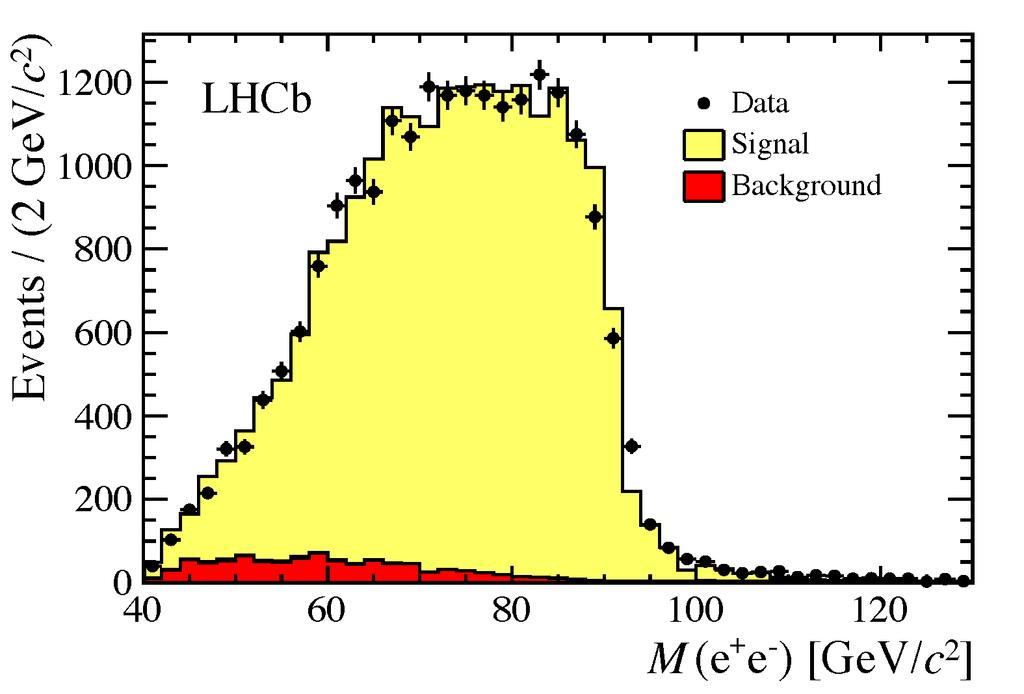5 mass: 60<Mll<120 GeV2 Z ee Background muon < 0.3% electron ~ 4.