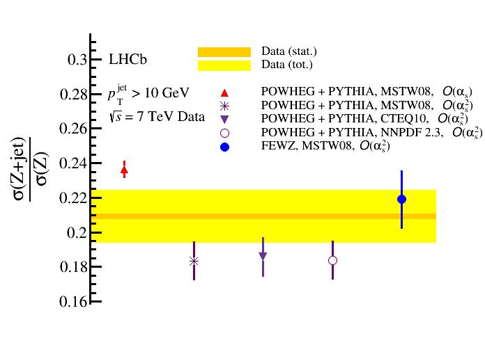 2(lumi) pb pt(jet)>20 GeV pt(jet)>10 GeV Predictions: POWHEG+PYTHIA at O(αs) and O(αs2) and different PDF sets