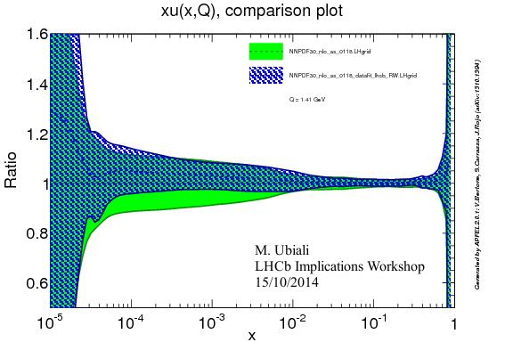 Impact of existing LHCb results on PDFs Shown here NNPDF up quark PDF and uncertainties: I Green: PDF fit including LHC data (but no LHCb data) I Blue: PDF fit including LHC data (and 7 TeV LHCb