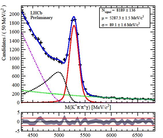 Resuslts on B+ K+ π + π γ decay Analysis using the 2fb data recorded in 202: [LHCb-CONF-203-009] Signal Combinatorial background CP asymmetry results: Missing π Partially reconstructed ACP = 0.007±0.