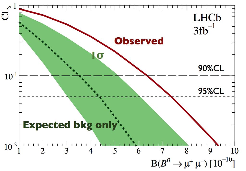 B0 µ+ µ upper limit Limit at Exp. bkg+sm Exp. bkg Observed 90% CL 4.5 0 0 3.5 0 0 6.