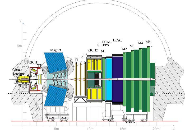 The LHCb experiment ECAL, HCAL Particle Id RICH system Muon