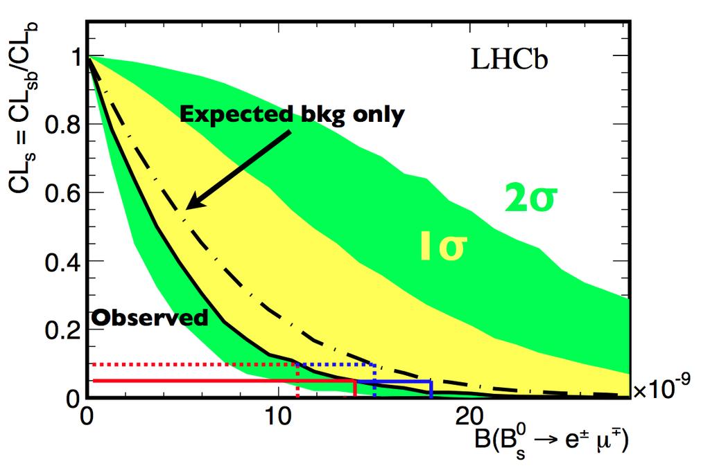 B(B0(s) e± µ ) results Expected (LHCb fb ) Observed (LHCb fb ) Current (CDF 2fb ) [arxiv:307.4889] B(Bs0 e ± µ ) at 90(95)% CL.5 (.8) 0 8. (.4) 0 8 20.0 (20.6) 0 8 B(B 0 e ± µ ) at 90(95)% CL 3.8 (4.