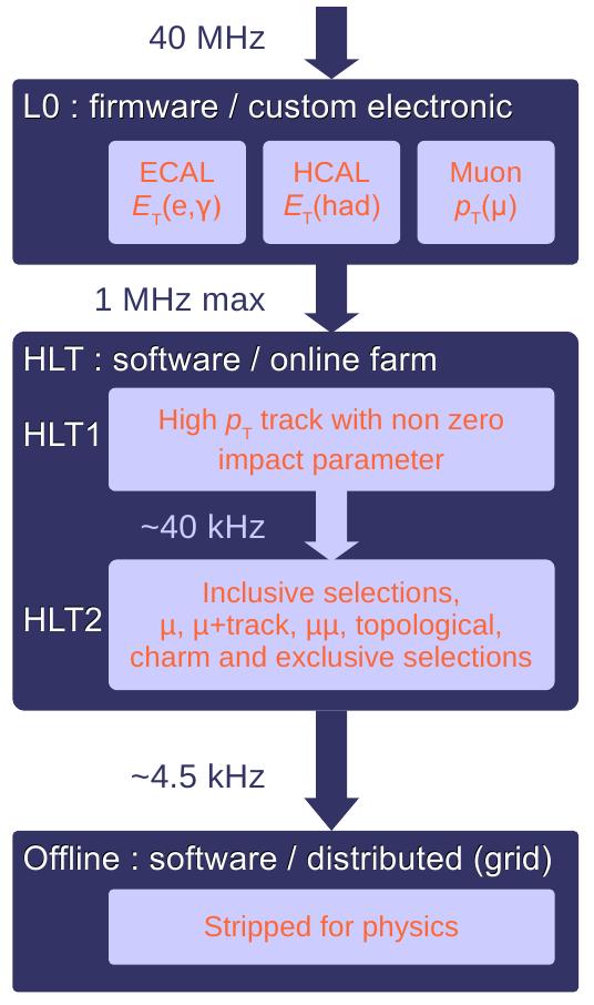 The LHCb trigger performance arxiv:1211.3055 Hardware level (L0): 4 μs latency @ 40MHz high-p T μ, e, γ, hadron candidates, typically p T (μ)>1.4; E T (e/γ)>2.7; E T (hadron)>3.