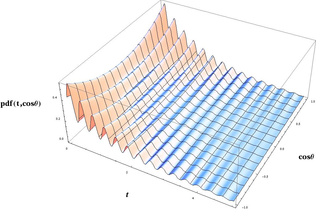 Visualizing the effect of φ s in B s J/ψ φ Amplitude of asymmetry sin φ s
