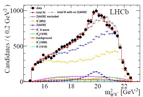 And finally the Z(4430) tetraquark First observed by Belle (but not seen by Babar) LHCb: use very clean sample of 25,200 B 0 ψ K + π, (ψ μ + μ - ) decays observed in 3 fb 1 of data (7 and 8 TeV).