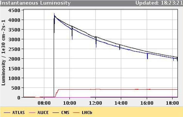 LHCb data taking Nominal luminosity = 2 10 32 cm -2 s -1 : however, LHCb has learned to run at >2 times this.