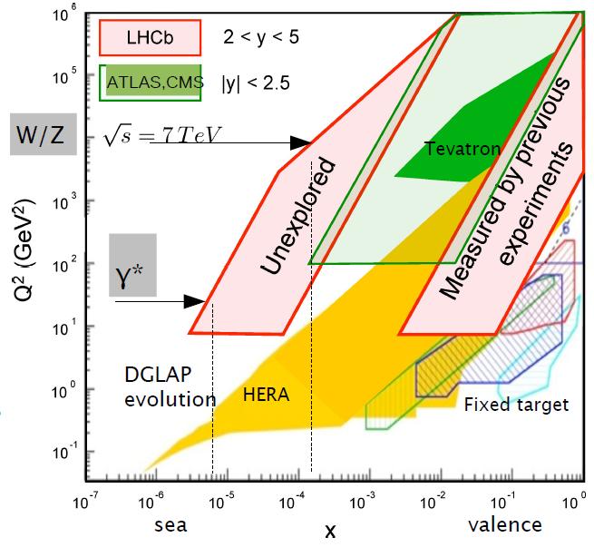 W/Z production LHCb s unique forward and low p T acceptance equips it to perform EW / QCD measurements which are highly complementary to those of