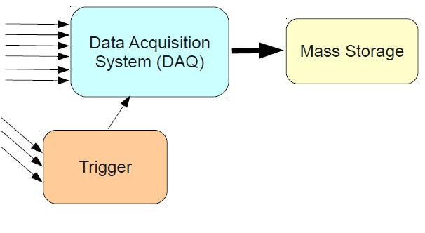 Trigger is responsible for real-time selection of the subset of data to be