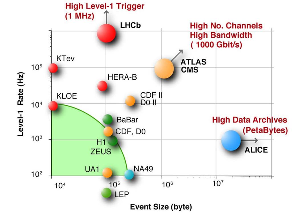 Trigger /DAQ comparison LHC Trigger/DAQs are order of magnitude larger