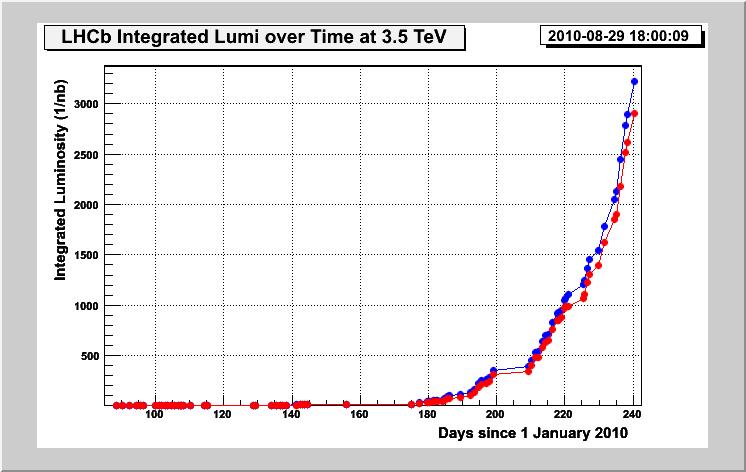 LHCb 2010 data taking luminosity recorder ~ 38 pb -1