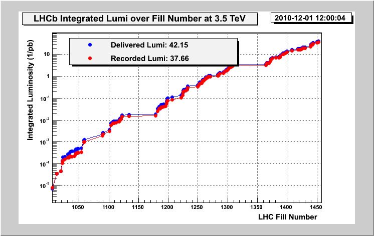 recorded by LHCb Over 3 pb -1 20 days later!