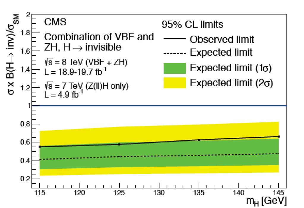 Invisible Higgs Decay Channel Combined result from the three channels BR(H