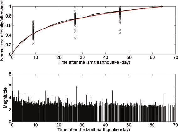 14 L. Wang et al. Figure 15. The observed postseismic displacements at two GPS sites (1.64 km and 34.