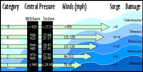 Saffir-Simpson Hurricane Wind Scale Surge,