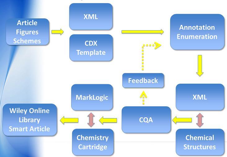 16 / 23 Sucessful Application of CDX Processing: Chemistry Enrichment Workflow*, (Wiley Smart Article)