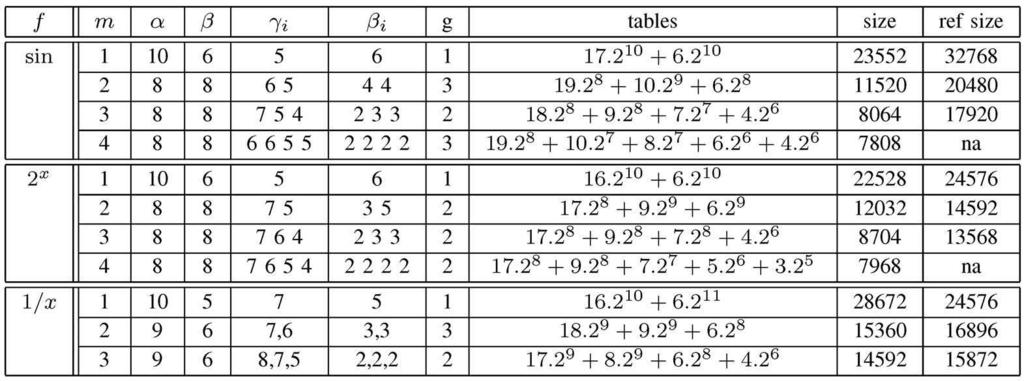 DE DINECHIN AND TISSERAND: MULTIPARTITE TABLE METHODS 327 TABLE 2 Best Decomposition Characteristics and Table Sizes for 16-Bit Operands TABLE 3 Best Decomposition Characteristics and Table Sizes for