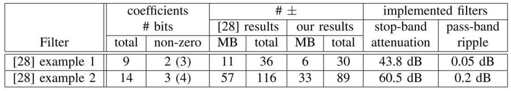 BOULLIS AND TISSERAND: SOME OPTIMIZATIONS OF HARDWARE MULTIPLICATION BY CONSTANT MATRICES 1279 TABLE 9 Comparison of the Implementation of Low-Pass FIR Filters from [28] In [28], the optimization of