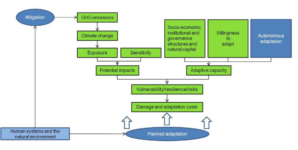 Conceptual framework for climate change impacts, vulnerability, disaster risks and adaptation options (source: EEA, 2010a; ETC-ACC, 2010b) The IPCC definitions of vulnerability to climate change, and