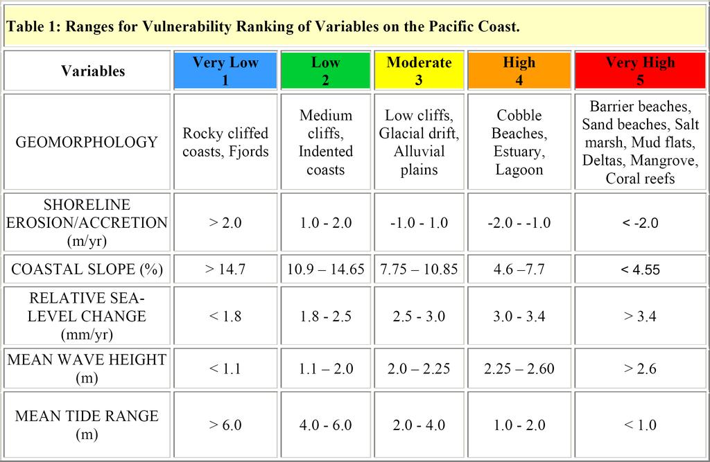 CVI (USGS, 2004) GEOLOGIC VARIABLES: they account for a shoreline's relative resistance to erosion and its susceptibility to flooding, PHYSICAL PROCESS VARIABLES: contribute