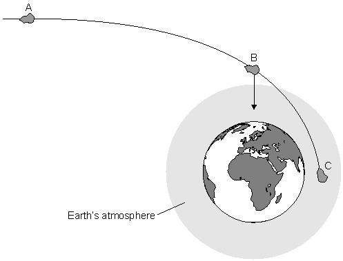 6. The diagram below shows the path of a meteor as it gets closer to the Earth. The meteor is shown in three positions: A, B and C.