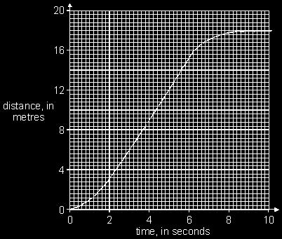 8. A remote-controlled car was timed over a period of 10 seconds. A graph of distance against time is shown below.