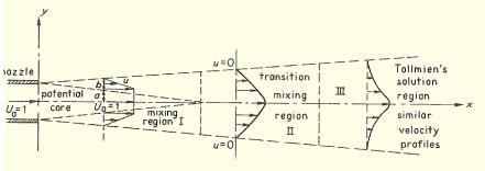 2.1 REGIONS OF JET FLOW Jet flows can be divided in to different regions where different flow phenomena occur. Figure 2.