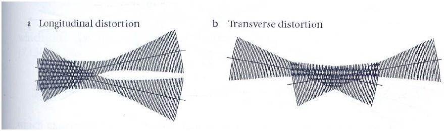 Figure 4.7 Distortion of fringes at measurement volume (Albrecht et al., 2003).