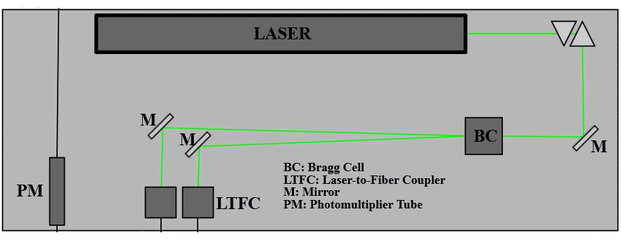 6.2 ON-TABLE OPTICS As mentioned earlier, the on-table optics were used to create the two laser beams needed for velocity measurements.