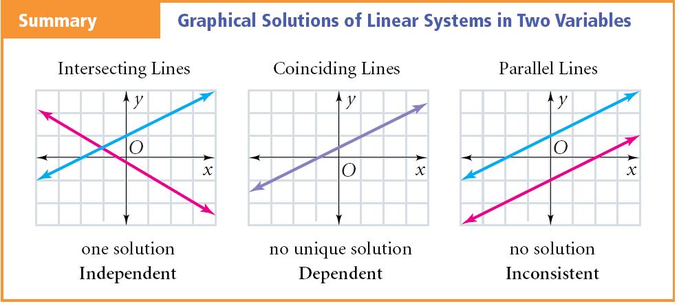 Ch 3 Alg Note Sheet.doc Summarize Eample : Description of lines. a. b. c. coinciding How Man Points of Intersection? Equal slopes? Classifing Sstems of Linear Equations Same - intercept?