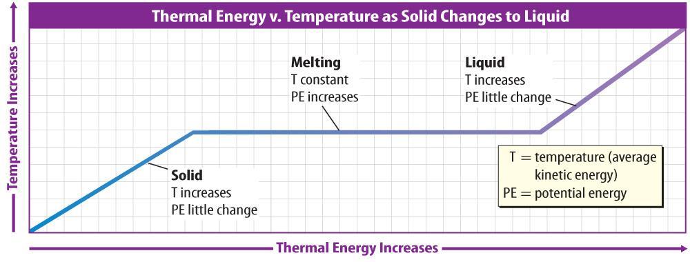 Adding thermal energy to matter causes the particles that make up