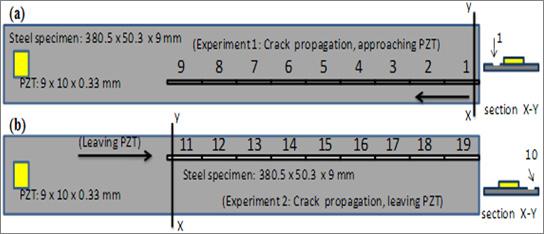 The objective addressed in this paper is to monitor progressive crack (on surface of metallic beam specimens) such that the dimension of the crack increases in steps.