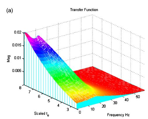 Single cortical unit Moran et al (2007) investigated how the steady state spectrum of a single cortical unit, Γ 111 (w),