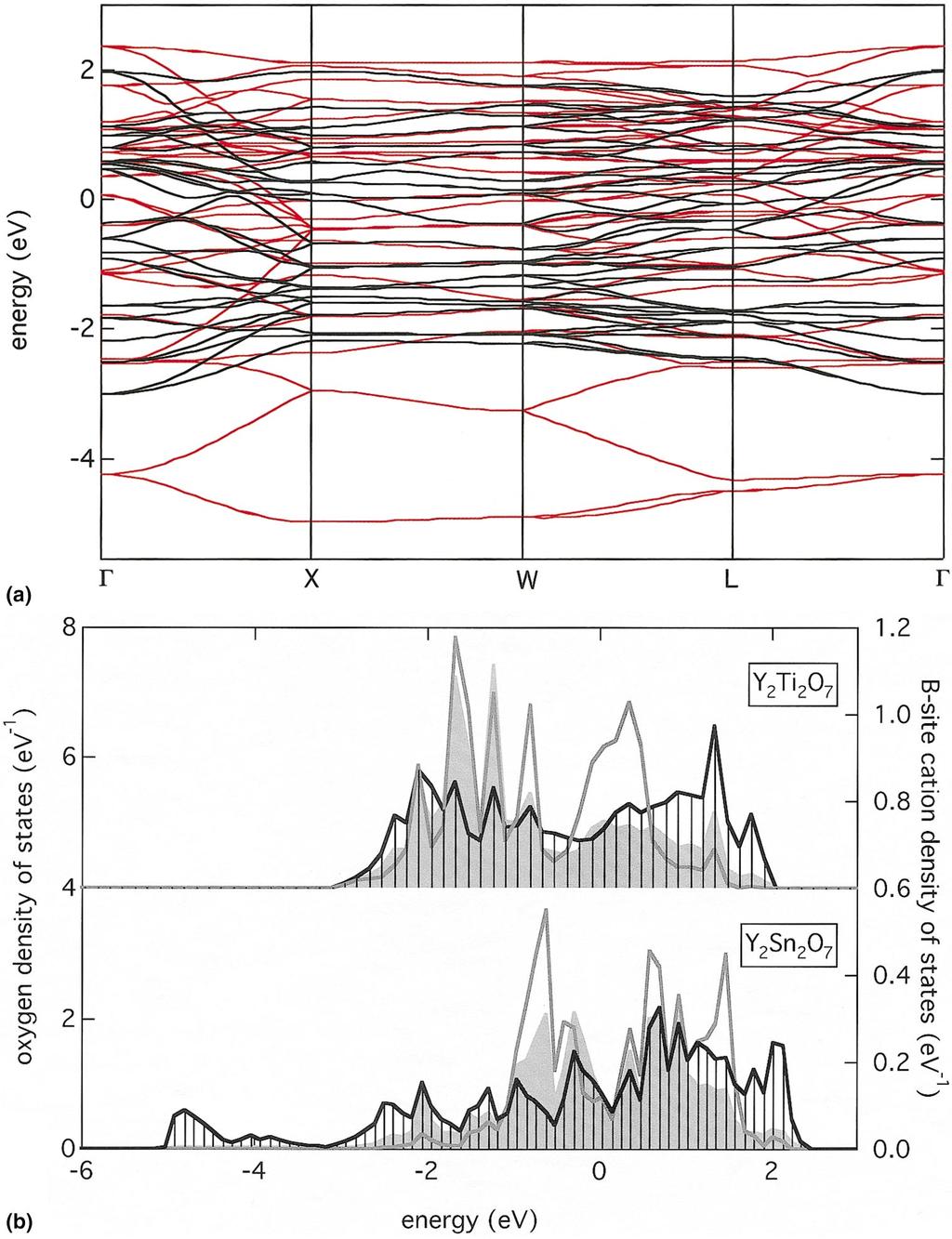 FIRST-PRINCIPLES CALCULATION OF DEFECT- PHYSICAL REVIEW B 70, 054110 (2004) FIG. 4. (Color) (a) Valence O 2p bands for ordered Y 2 Sn 2 O 7 (red) and Y 2 Ti 2 O 7 (black).