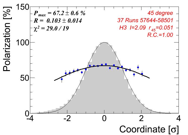 Polarization in Collision Experiments Intensity and Polarizations profiles, I(x,y) and P(x,y), are needed for the analysis Gaussian Approximation: (similar for y coordinate).