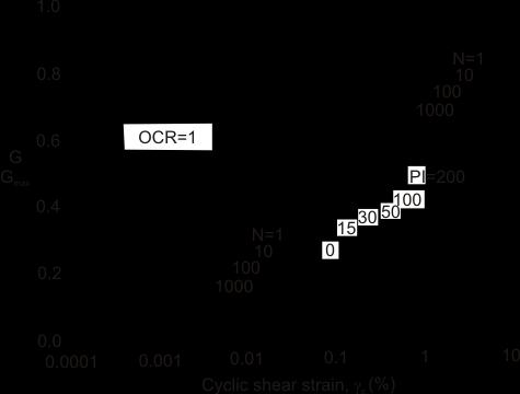 Figure 3.49 Effect of cyclic degradation on shear modulus.