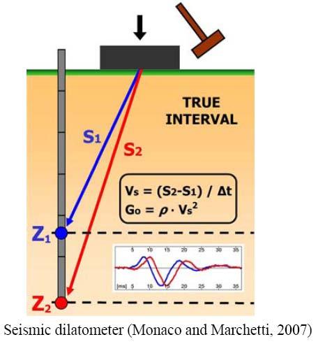 Parameter identification Stiffness parameters Determination of G 0 from geophysical tests SCPT, SDMT and others with ρ denoting density of sol and V s shear wave velocity. (ν=0.15..0.25 for small strains) In situ tests with seismic sensors: seismic piezocone testing (SCPTU) (Campanella et al.
