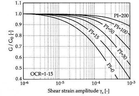 HS-SmallStrain Non-linear elasticity for small strains Cohesive soils Influence of soil plasticity