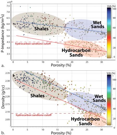 Comparison of porosity estimates with post-, partial-, and prestack seismic inversion methods Figure 2: Cross-plots of P-impedance (a) and density (b) against porosity show