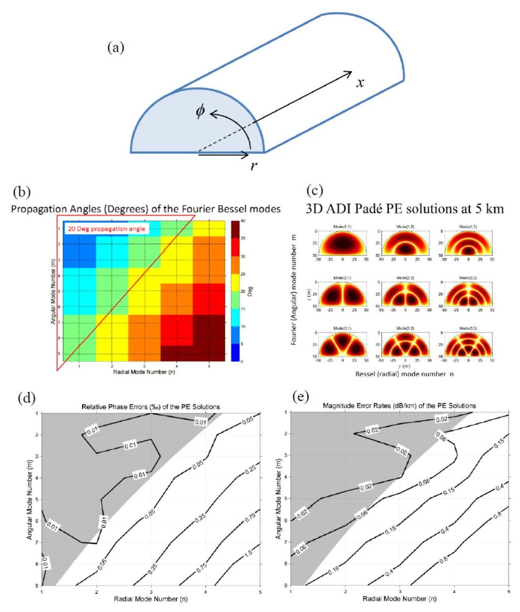 Figure 5. The semi-circular waveguide benchmark problem for the ADI Padé PE model with nonplanar surface boundaries.