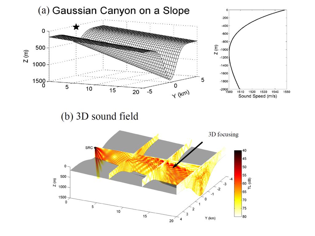 Figure. Idealized Gaussian canyon model. [(a) Geometry of the canyon model.
