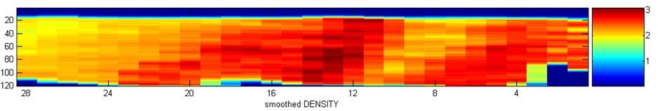 Figure 7. Smoothed density data for row 1 (units of t/m3). Figure 8. Distribution of densities within the ore zone.
