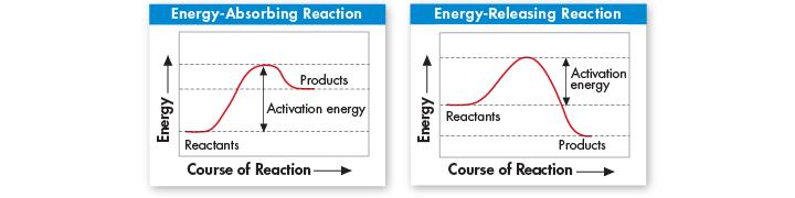 Activation Energy The peak of each graph