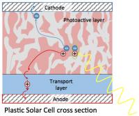 selected organic semiconductor during its fabrication constitute the main initiatives to research and market interest in organic photovoltaics.