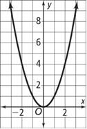 9 1Quadratic Graphs and their properties U shaped graph such as the one at the right is called a parabola.