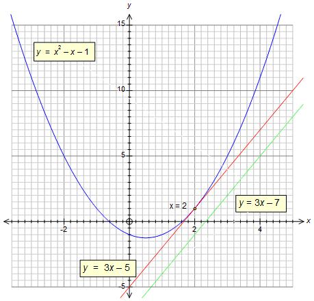 Mathematics Revision Guides Quadratic Equations Page 3 of 8 Example (30): Given the graph of y = x x 1, plot the graphs of y = 3x 5 and y = 3x - 7. Explain the results.